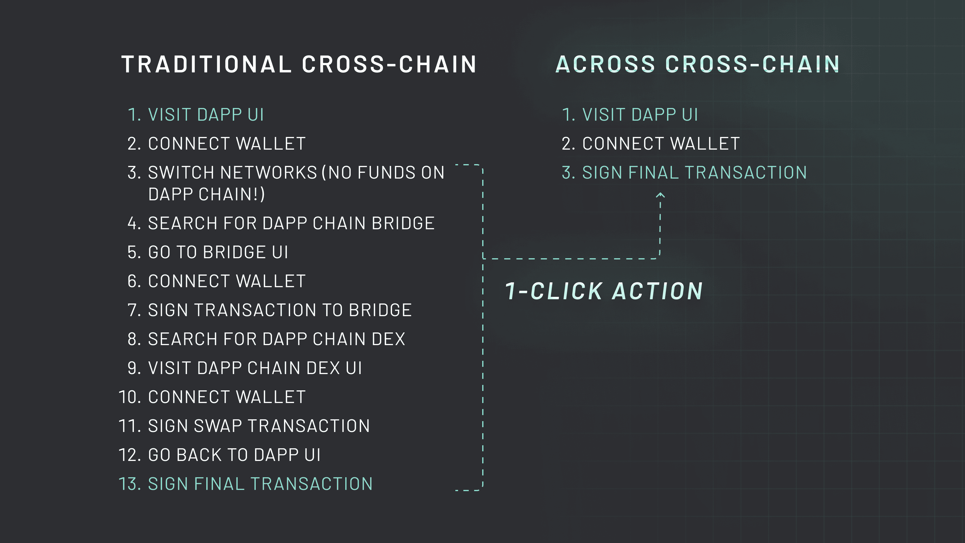 1-Click Cross-Chain Blog Post (Graphic 4) Across delivers a 1-click cross-chain user experience.